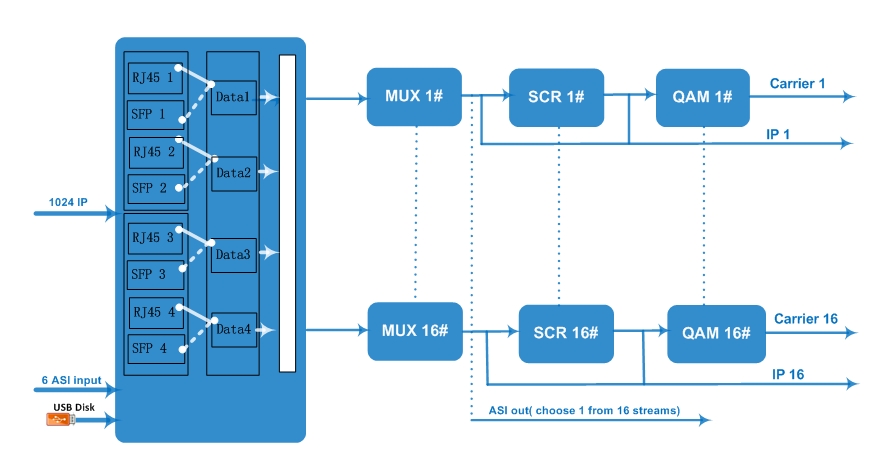 FU4443 (V2) 16in1 32in1 IP QAM Modulator view 3